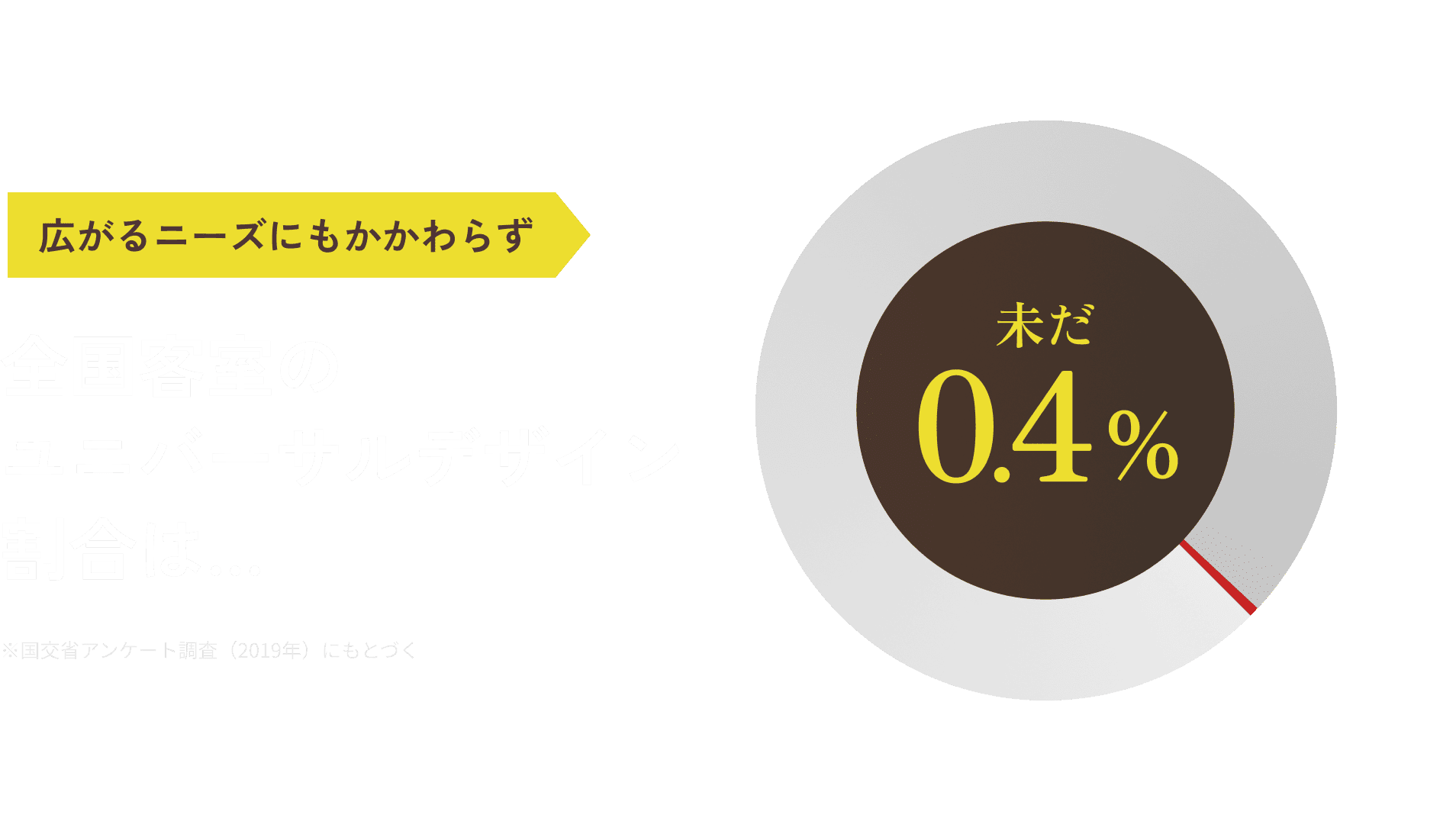 広がるニーズにもかかわらず全国客室のユニバーサルデザイン割合は…未だ0.4%